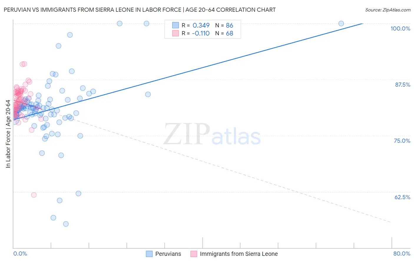 Peruvian vs Immigrants from Sierra Leone In Labor Force | Age 20-64