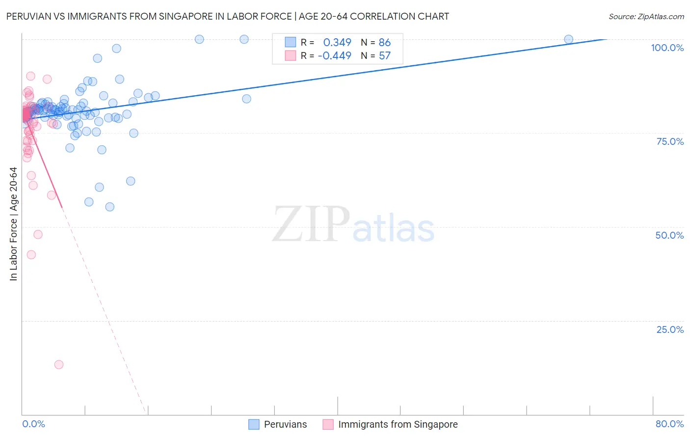 Peruvian vs Immigrants from Singapore In Labor Force | Age 20-64