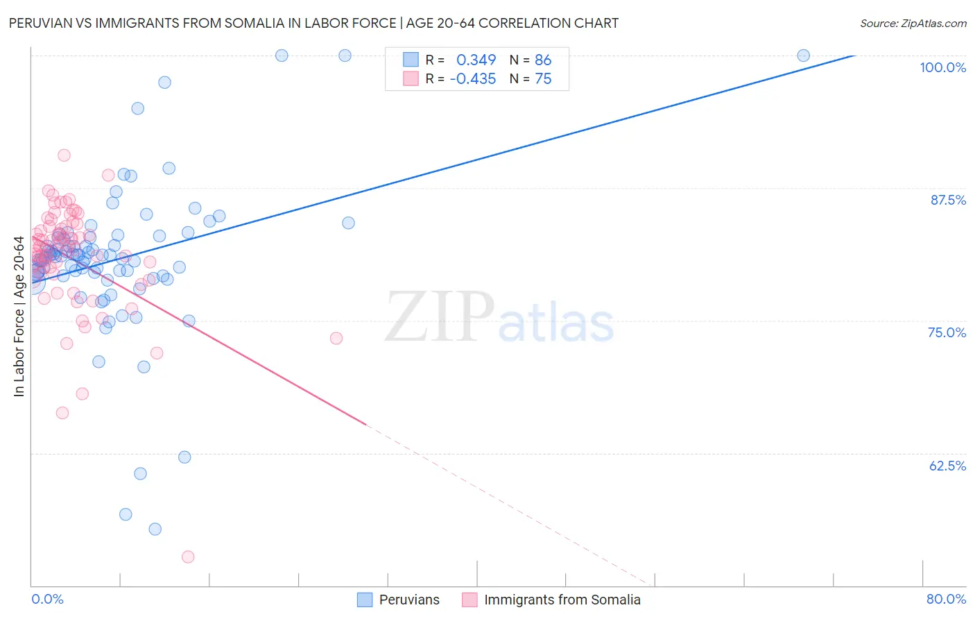 Peruvian vs Immigrants from Somalia In Labor Force | Age 20-64