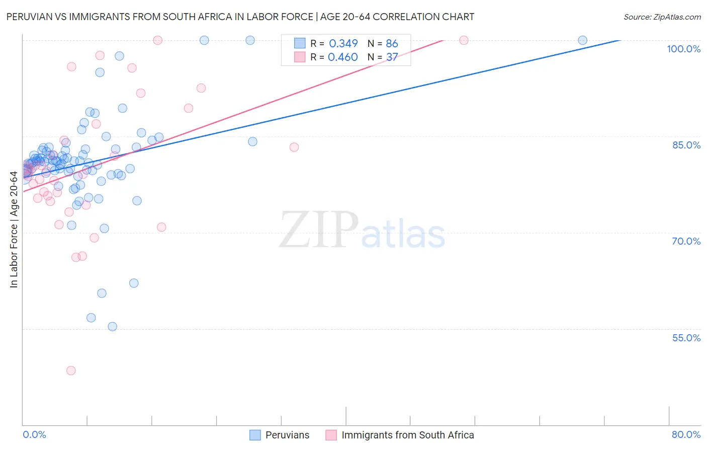 Peruvian vs Immigrants from South Africa In Labor Force | Age 20-64