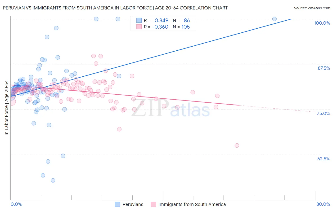 Peruvian vs Immigrants from South America In Labor Force | Age 20-64