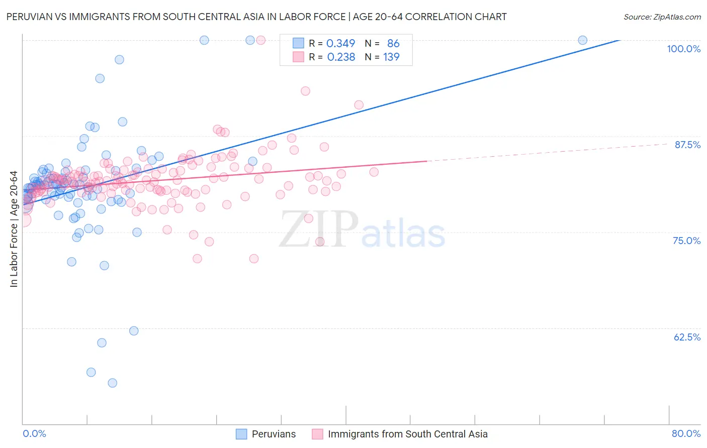 Peruvian vs Immigrants from South Central Asia In Labor Force | Age 20-64