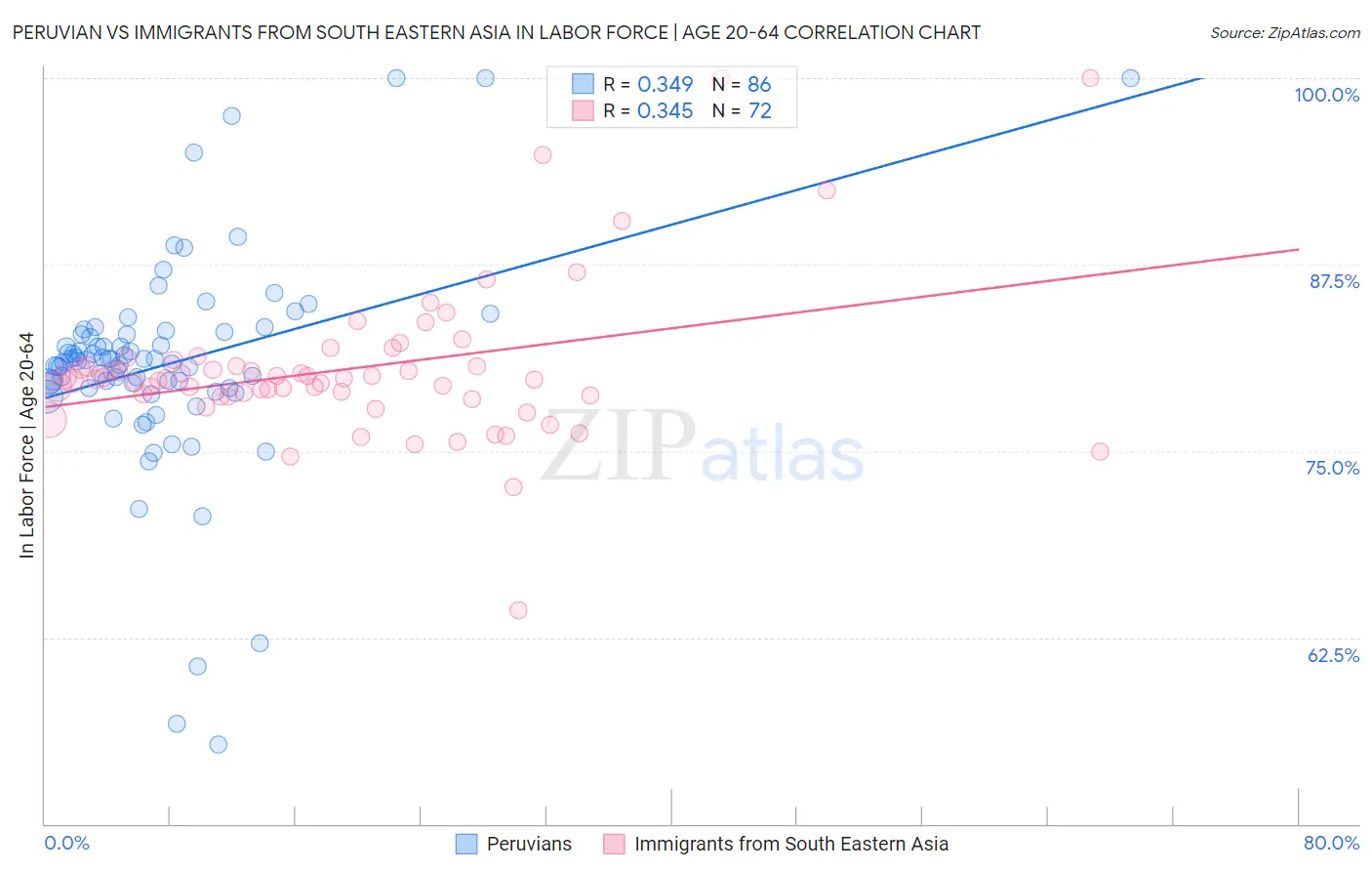 Peruvian vs Immigrants from South Eastern Asia In Labor Force | Age 20-64