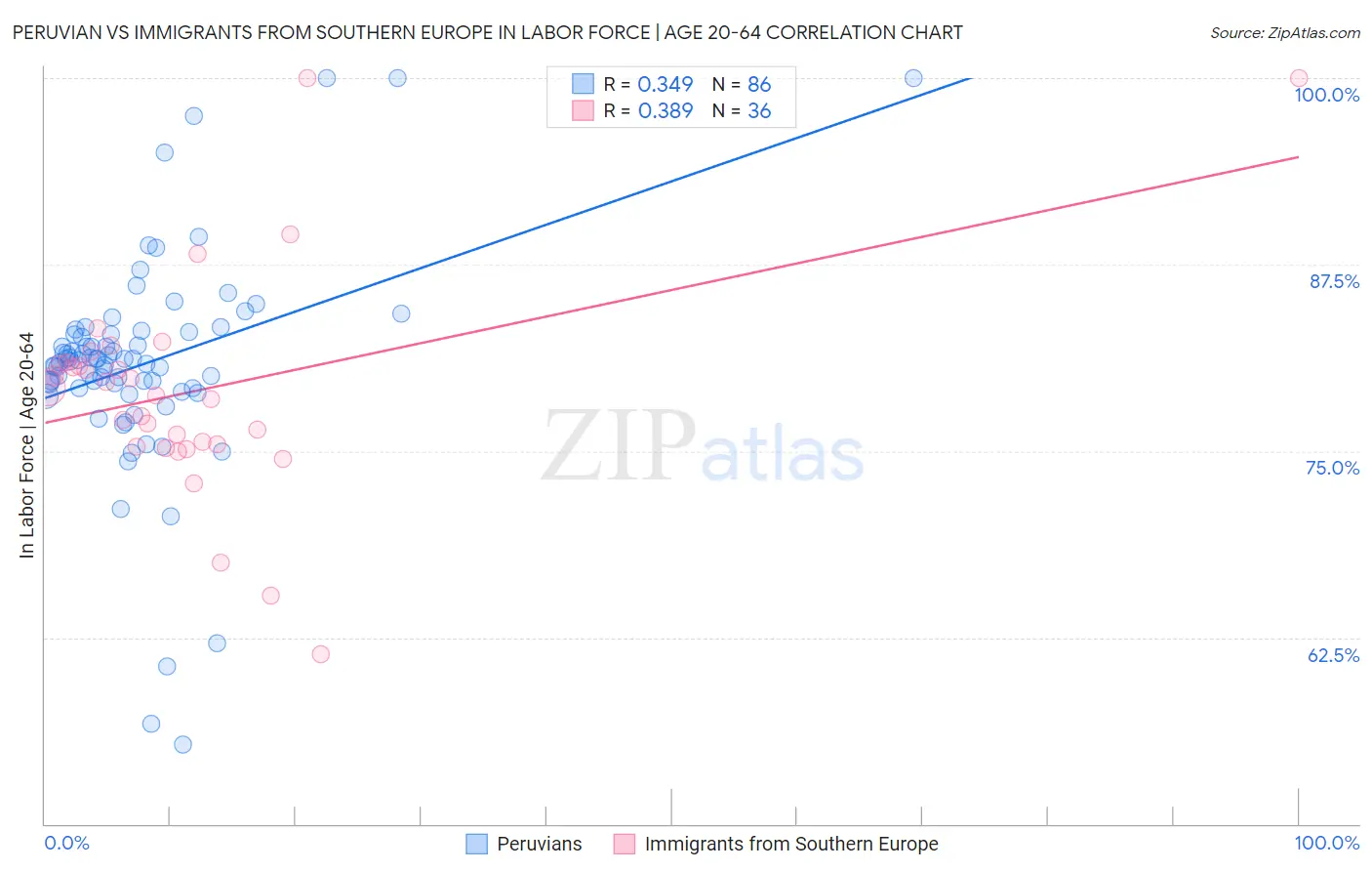 Peruvian vs Immigrants from Southern Europe In Labor Force | Age 20-64