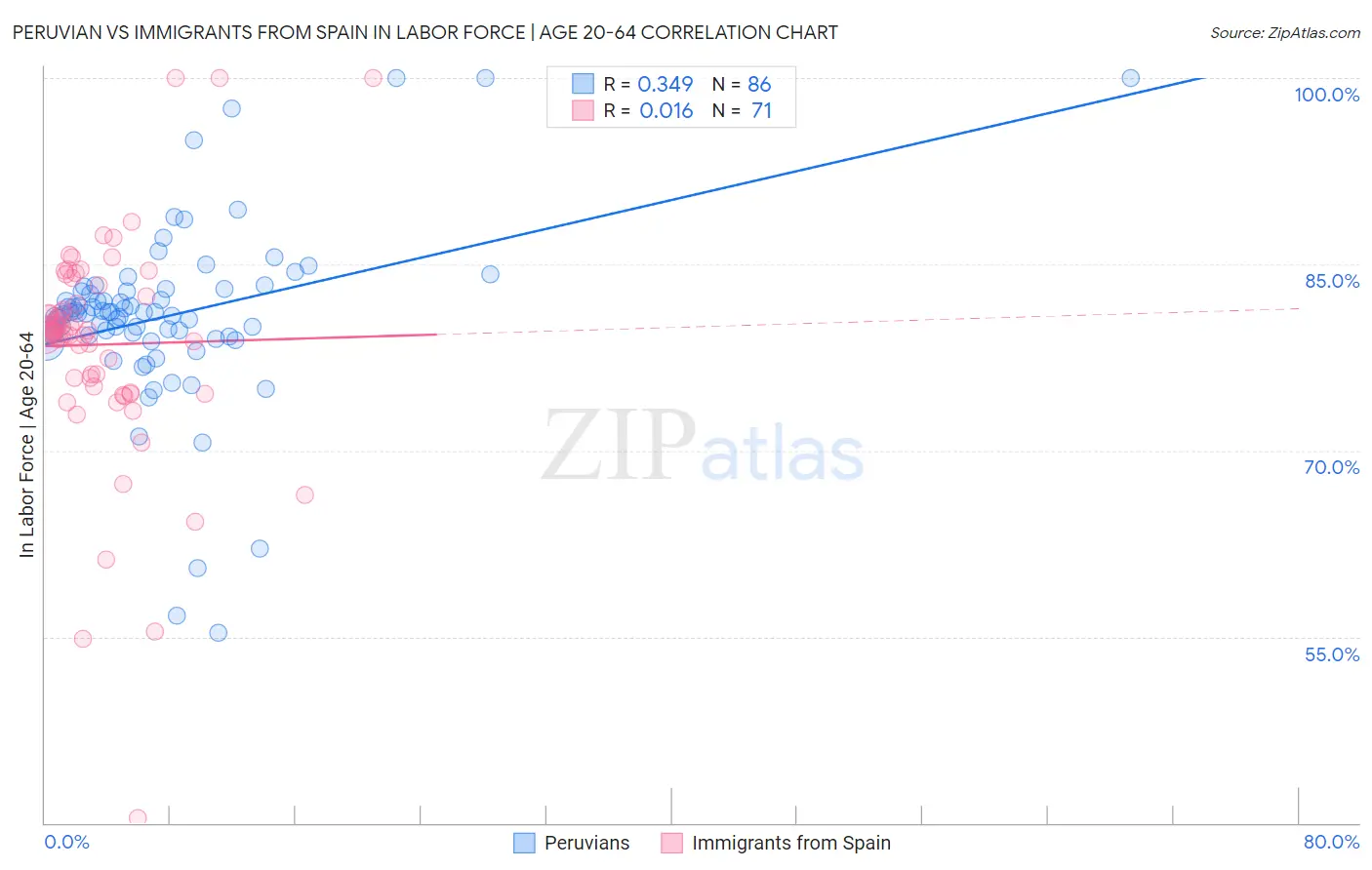 Peruvian vs Immigrants from Spain In Labor Force | Age 20-64