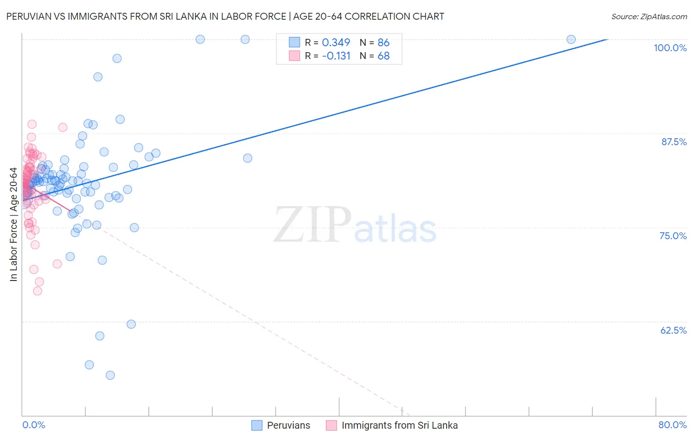 Peruvian vs Immigrants from Sri Lanka In Labor Force | Age 20-64