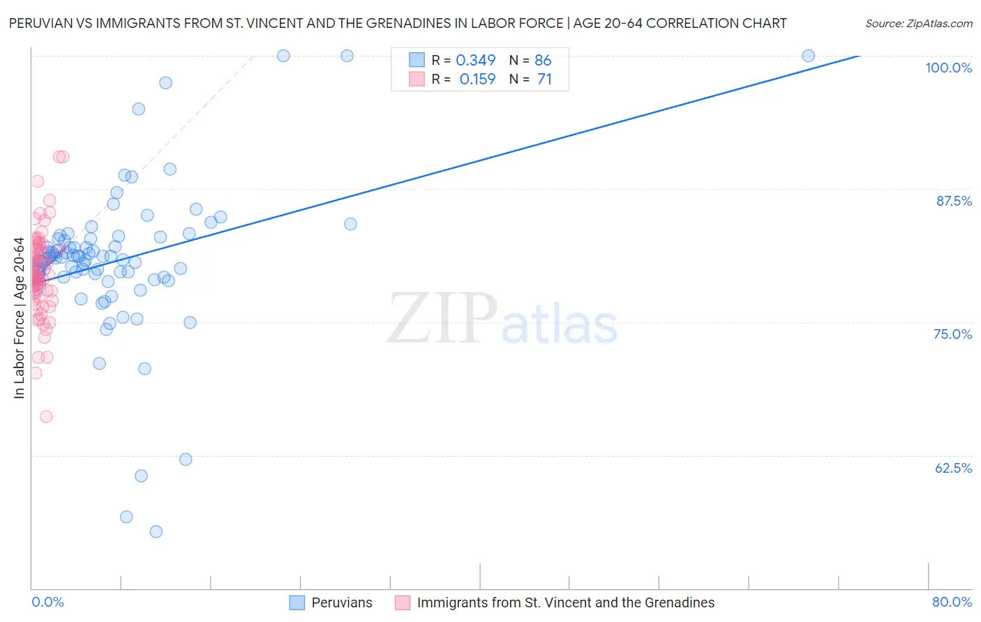 Peruvian vs Immigrants from St. Vincent and the Grenadines In Labor Force | Age 20-64