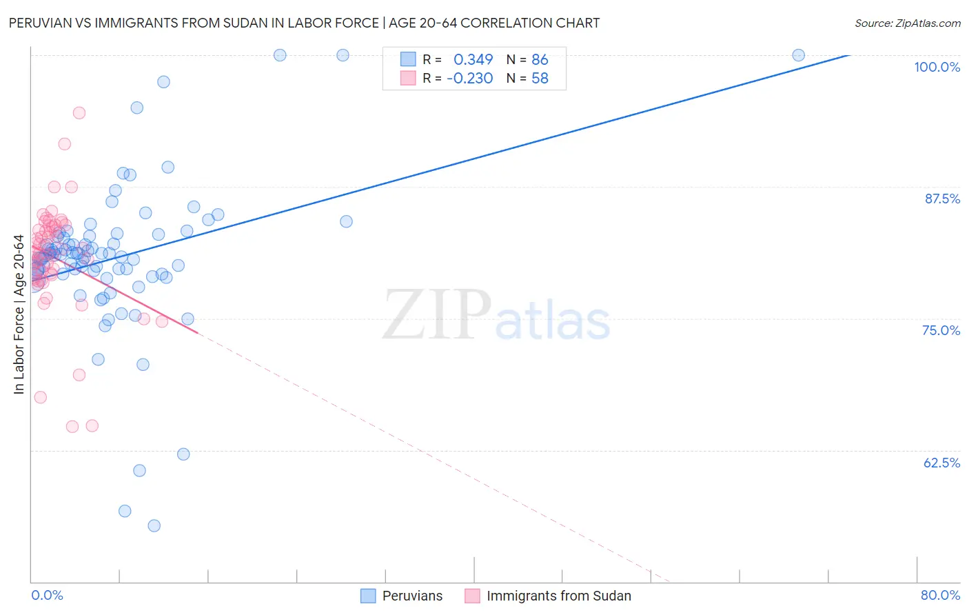 Peruvian vs Immigrants from Sudan In Labor Force | Age 20-64