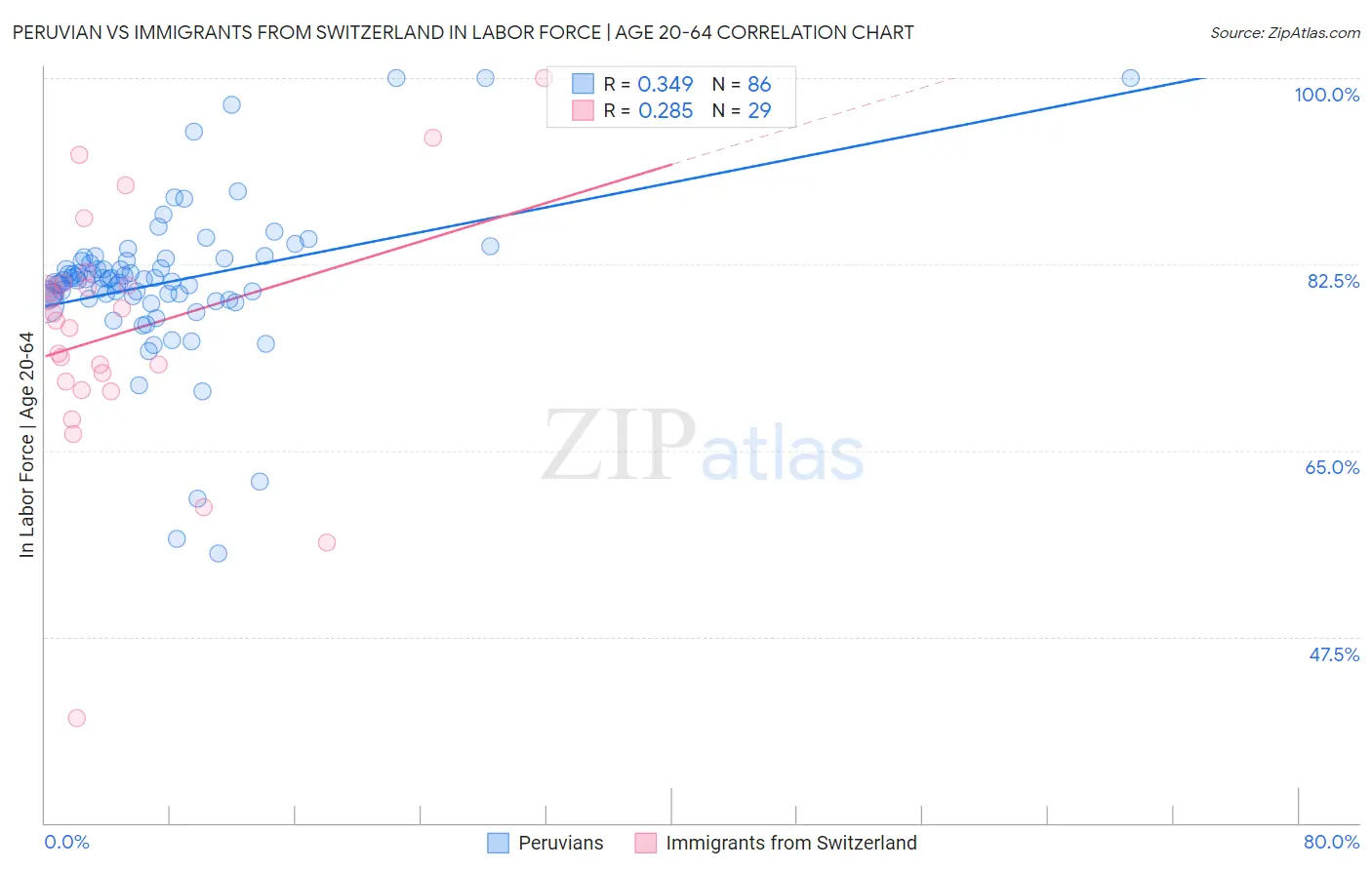 Peruvian vs Immigrants from Switzerland In Labor Force | Age 20-64