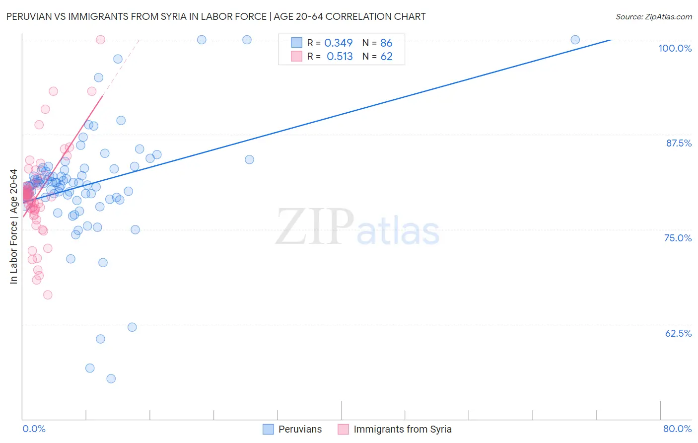 Peruvian vs Immigrants from Syria In Labor Force | Age 20-64