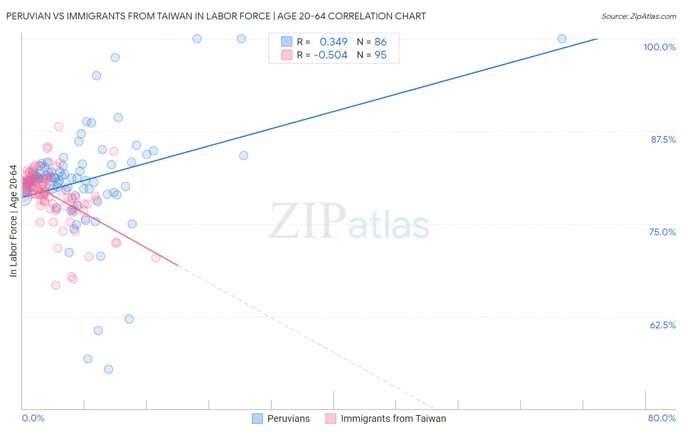 Peruvian vs Immigrants from Taiwan In Labor Force | Age 20-64