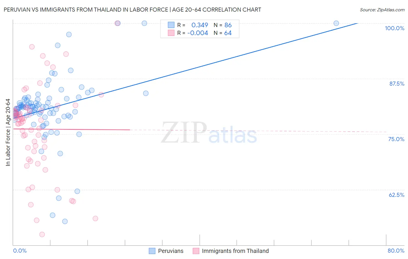 Peruvian vs Immigrants from Thailand In Labor Force | Age 20-64