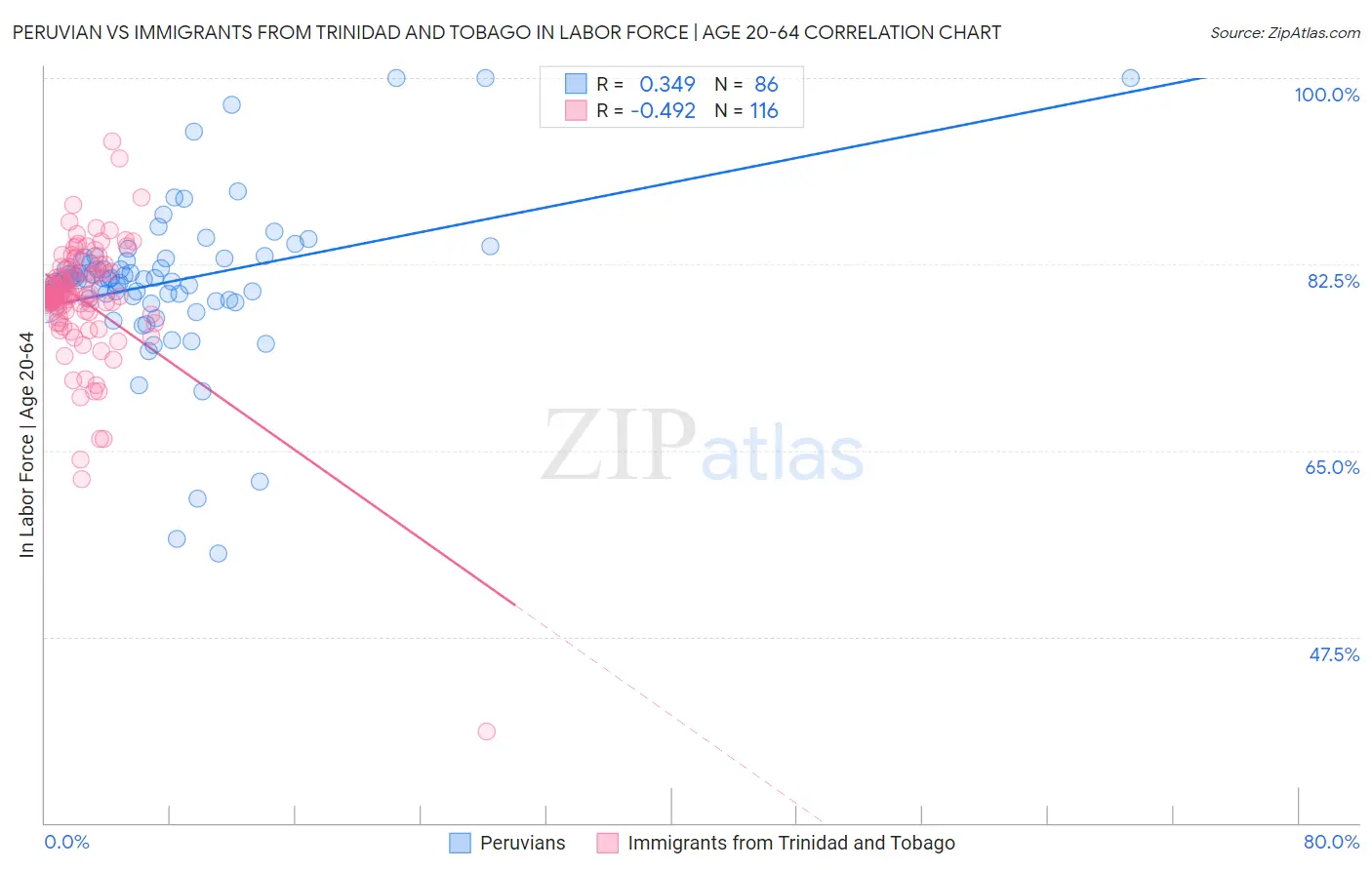 Peruvian vs Immigrants from Trinidad and Tobago In Labor Force | Age 20-64