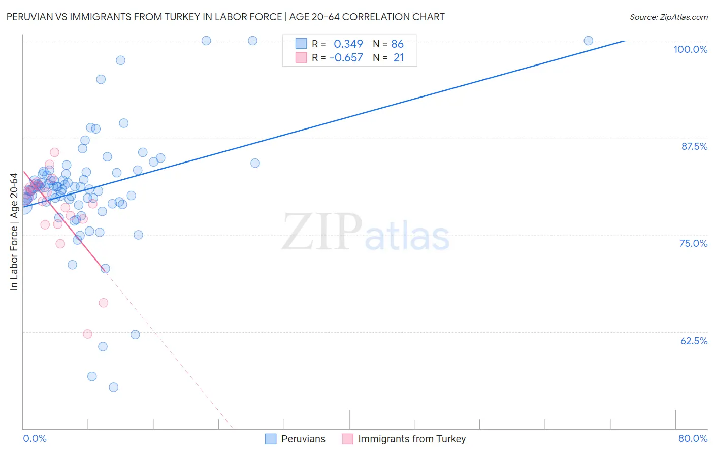 Peruvian vs Immigrants from Turkey In Labor Force | Age 20-64