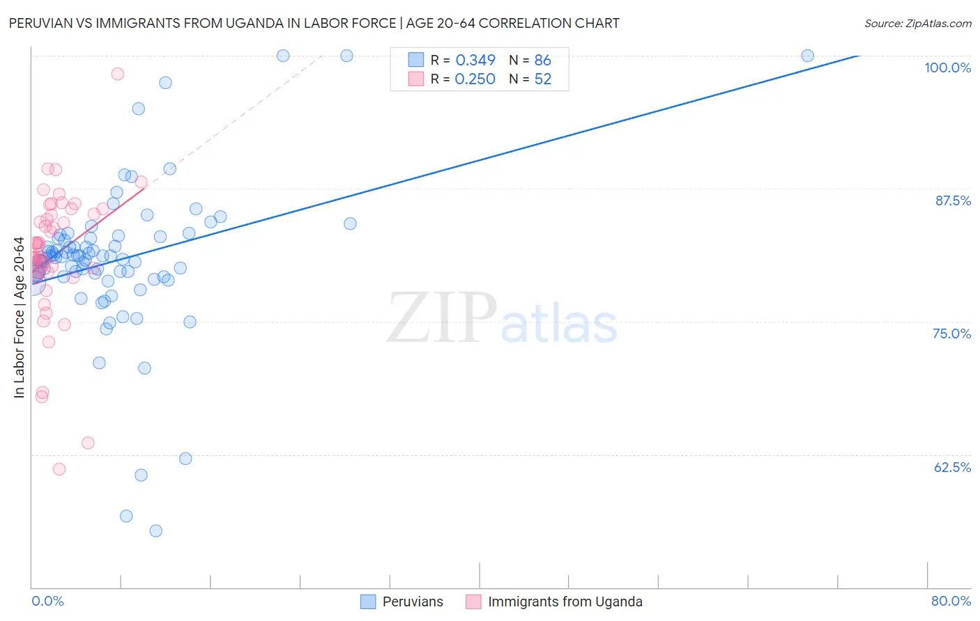 Peruvian vs Immigrants from Uganda In Labor Force | Age 20-64