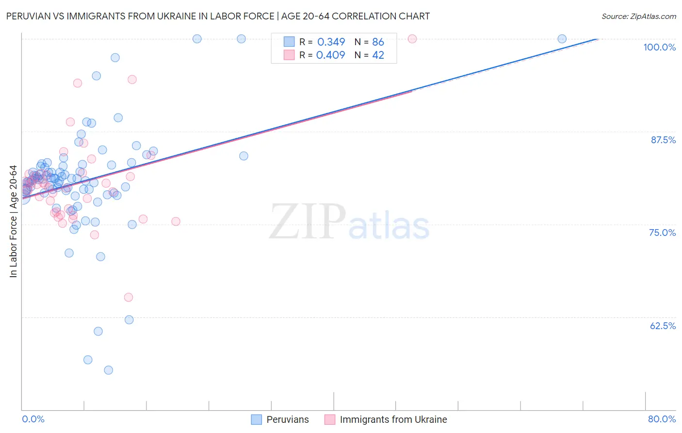 Peruvian vs Immigrants from Ukraine In Labor Force | Age 20-64
