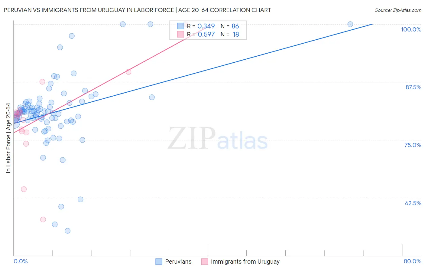 Peruvian vs Immigrants from Uruguay In Labor Force | Age 20-64