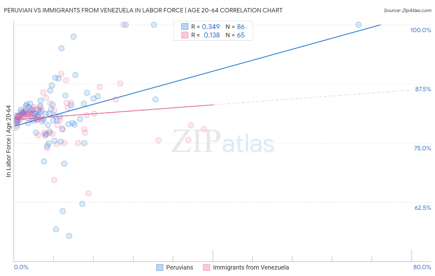 Peruvian vs Immigrants from Venezuela In Labor Force | Age 20-64