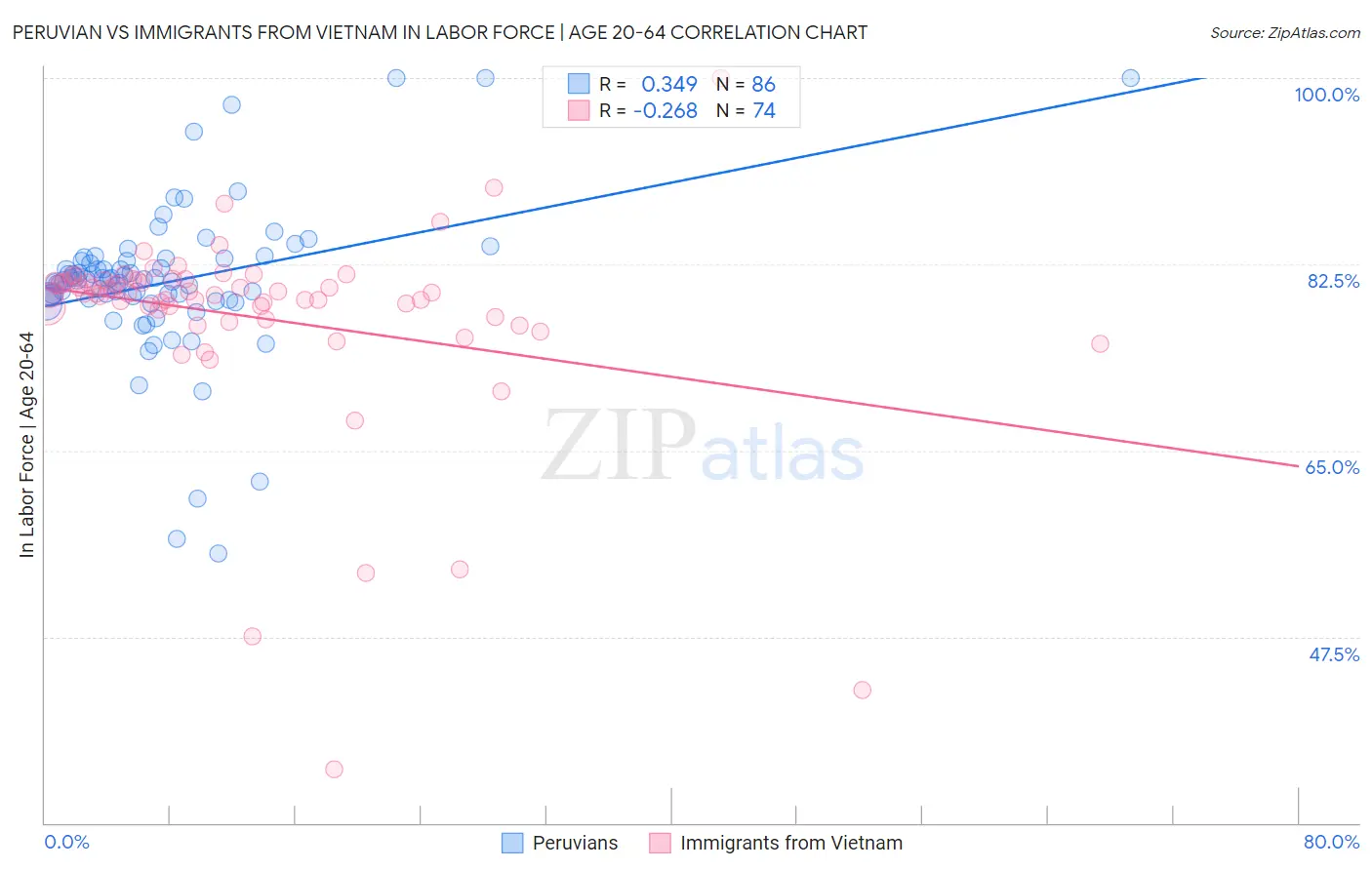 Peruvian vs Immigrants from Vietnam In Labor Force | Age 20-64