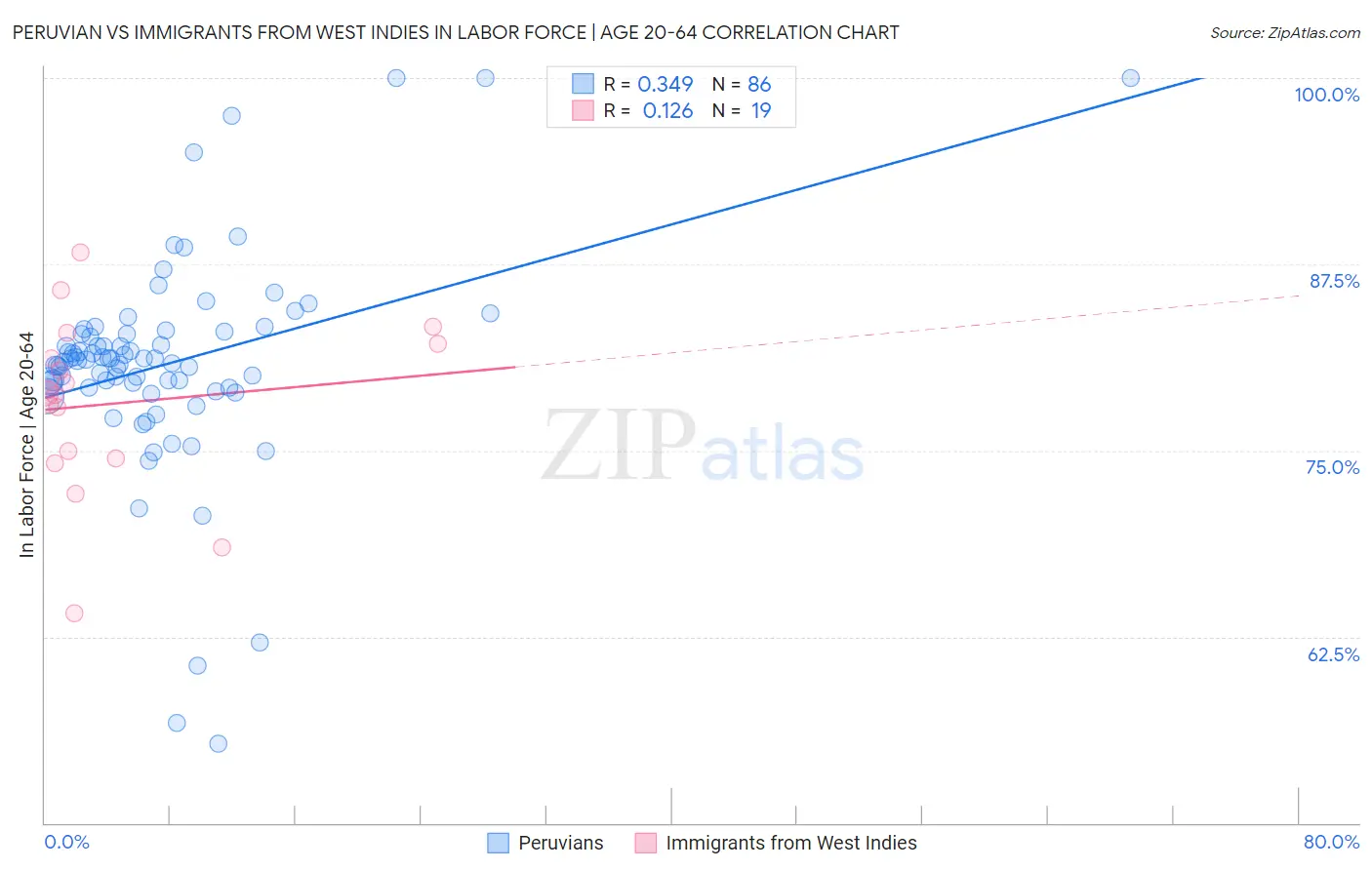 Peruvian vs Immigrants from West Indies In Labor Force | Age 20-64