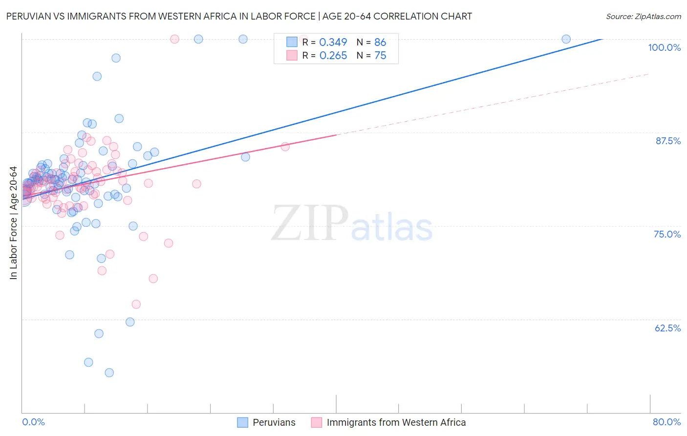 Peruvian vs Immigrants from Western Africa In Labor Force | Age 20-64