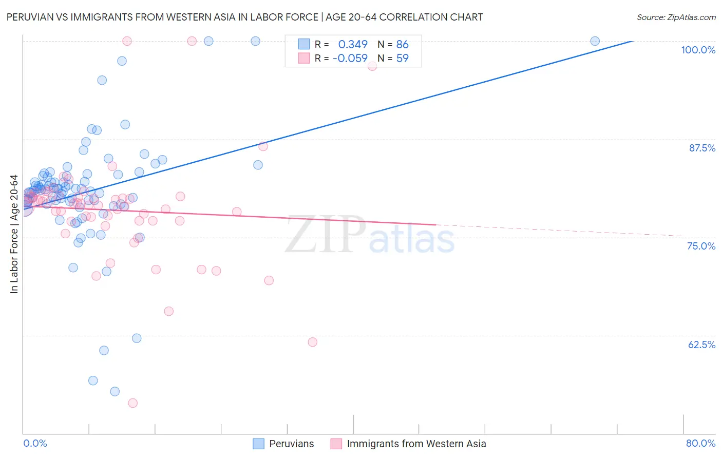 Peruvian vs Immigrants from Western Asia In Labor Force | Age 20-64