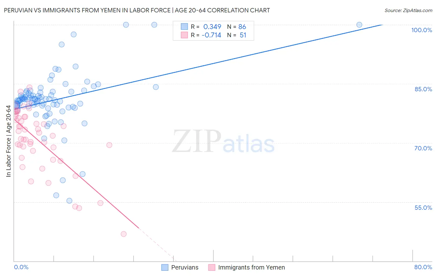 Peruvian vs Immigrants from Yemen In Labor Force | Age 20-64