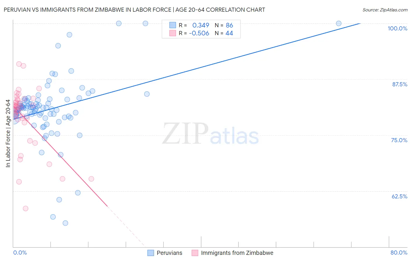 Peruvian vs Immigrants from Zimbabwe In Labor Force | Age 20-64