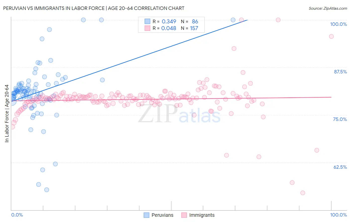 Peruvian vs Immigrants In Labor Force | Age 20-64