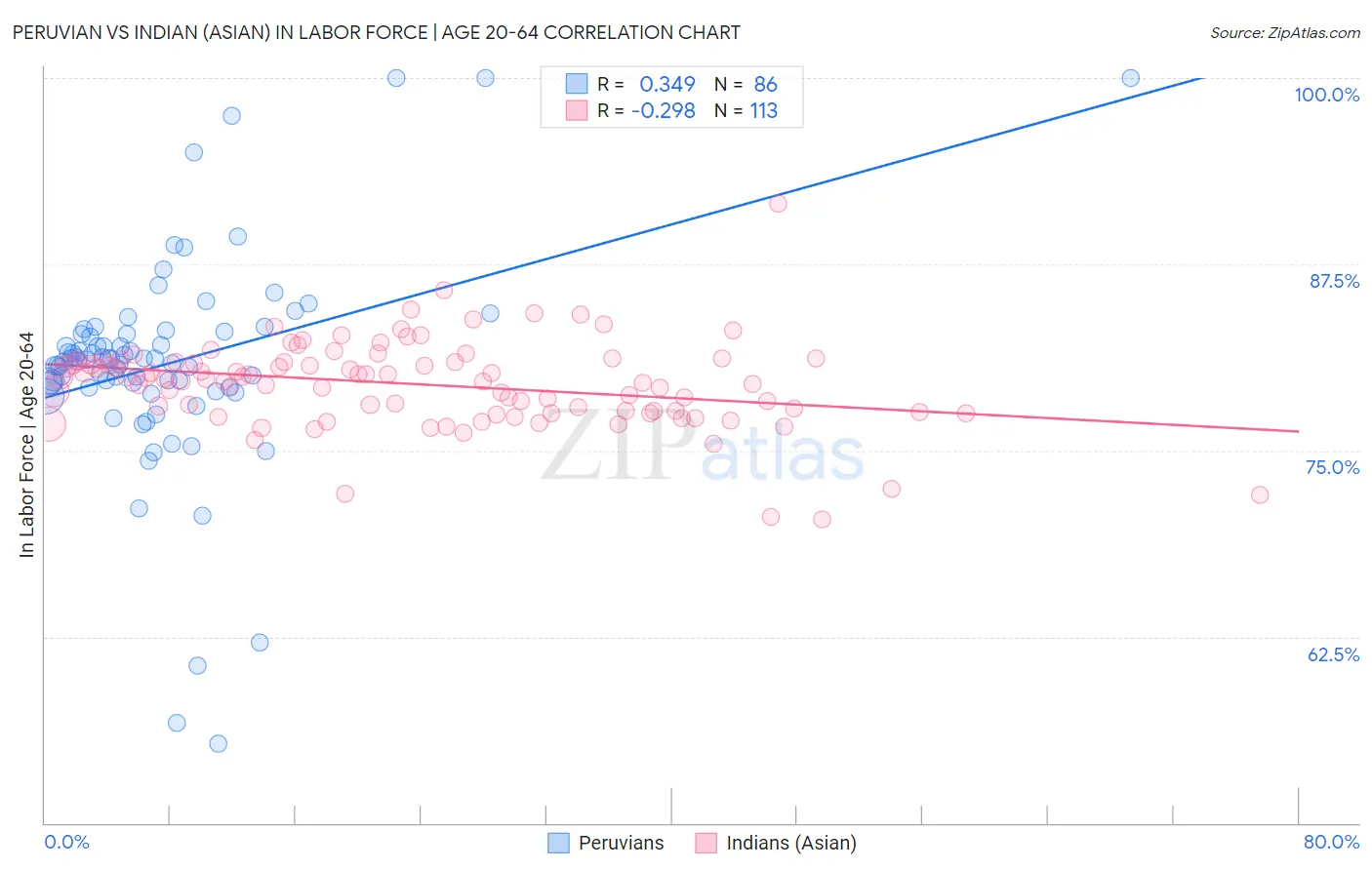 Peruvian vs Indian (Asian) In Labor Force | Age 20-64