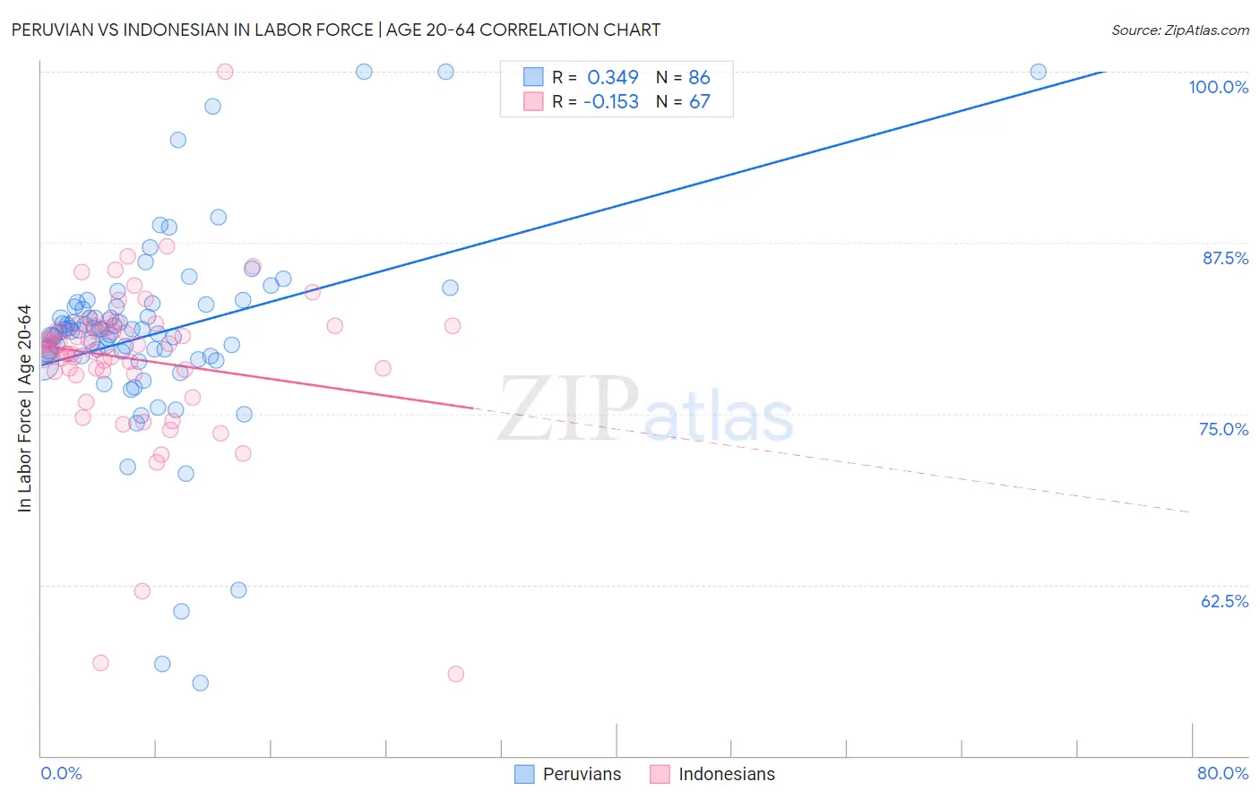 Peruvian vs Indonesian In Labor Force | Age 20-64