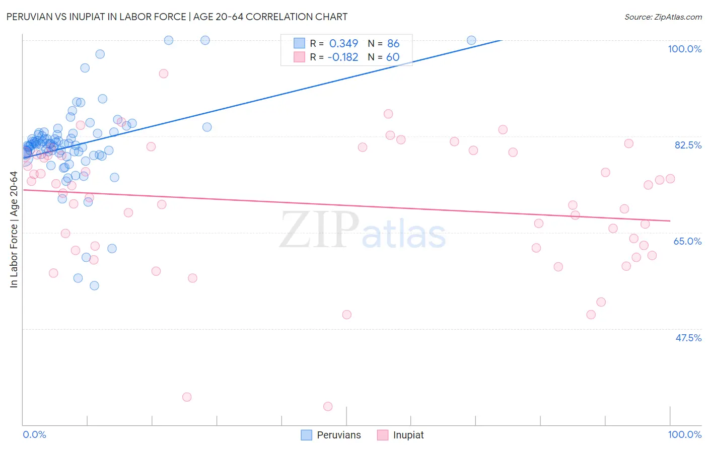 Peruvian vs Inupiat In Labor Force | Age 20-64