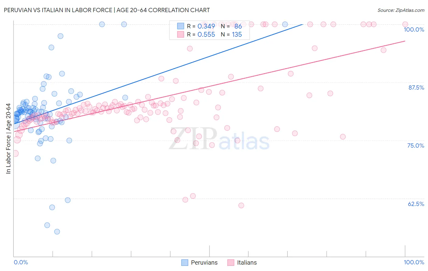 Peruvian vs Italian In Labor Force | Age 20-64