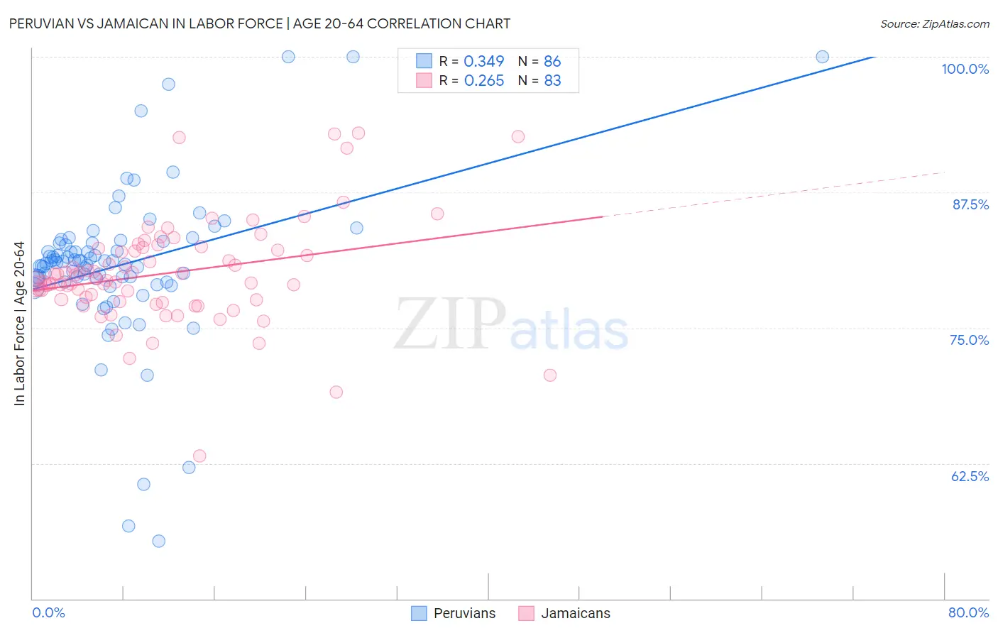 Peruvian vs Jamaican In Labor Force | Age 20-64