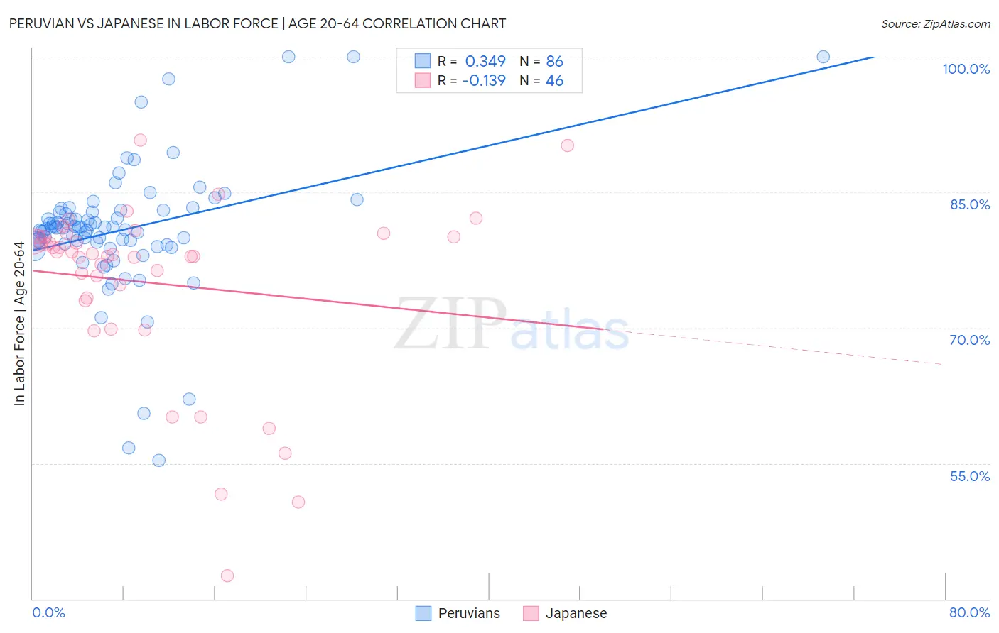 Peruvian vs Japanese In Labor Force | Age 20-64