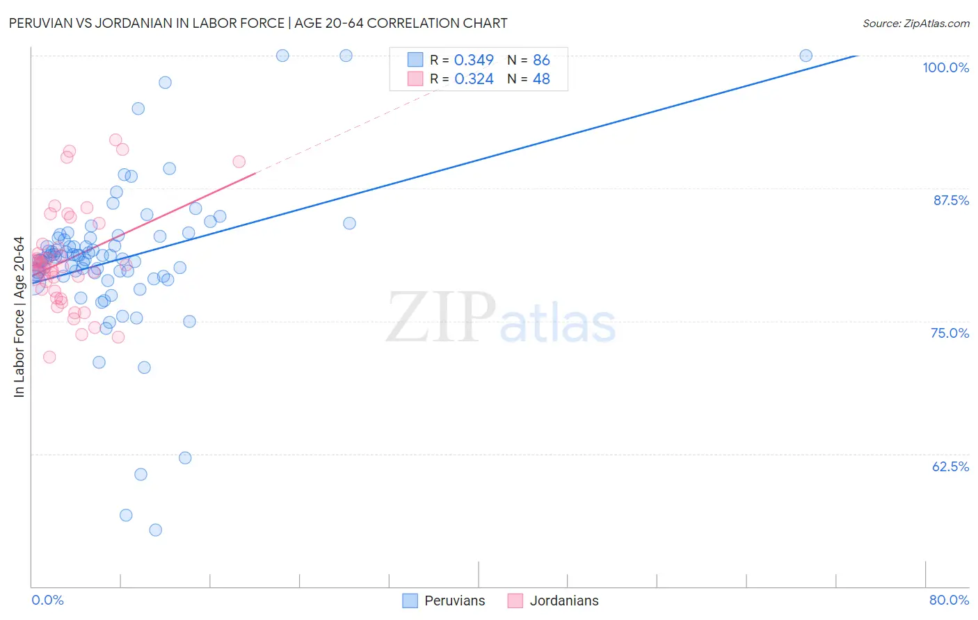 Peruvian vs Jordanian In Labor Force | Age 20-64