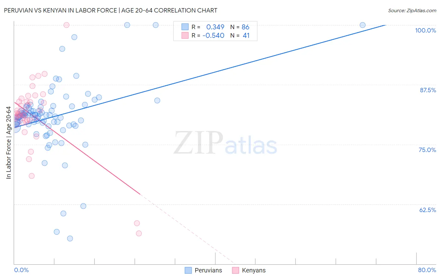 Peruvian vs Kenyan In Labor Force | Age 20-64