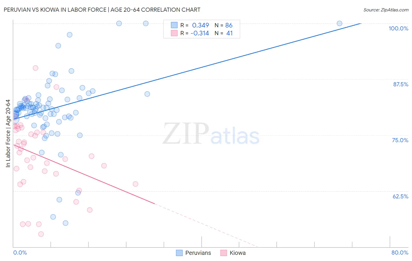 Peruvian vs Kiowa In Labor Force | Age 20-64