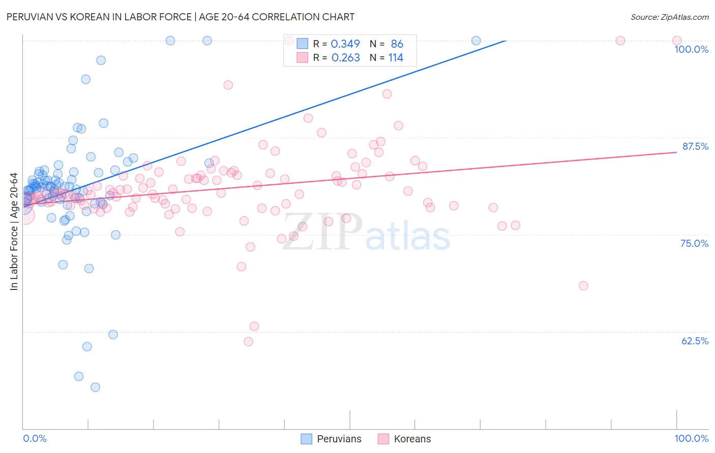 Peruvian vs Korean In Labor Force | Age 20-64