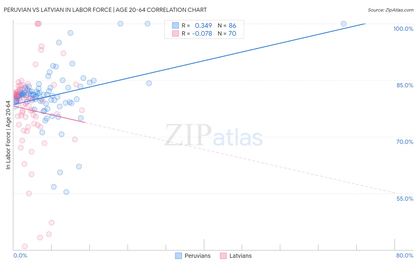 Peruvian vs Latvian In Labor Force | Age 20-64