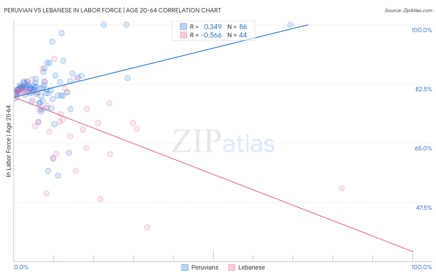 Peruvian vs Lebanese In Labor Force | Age 20-64