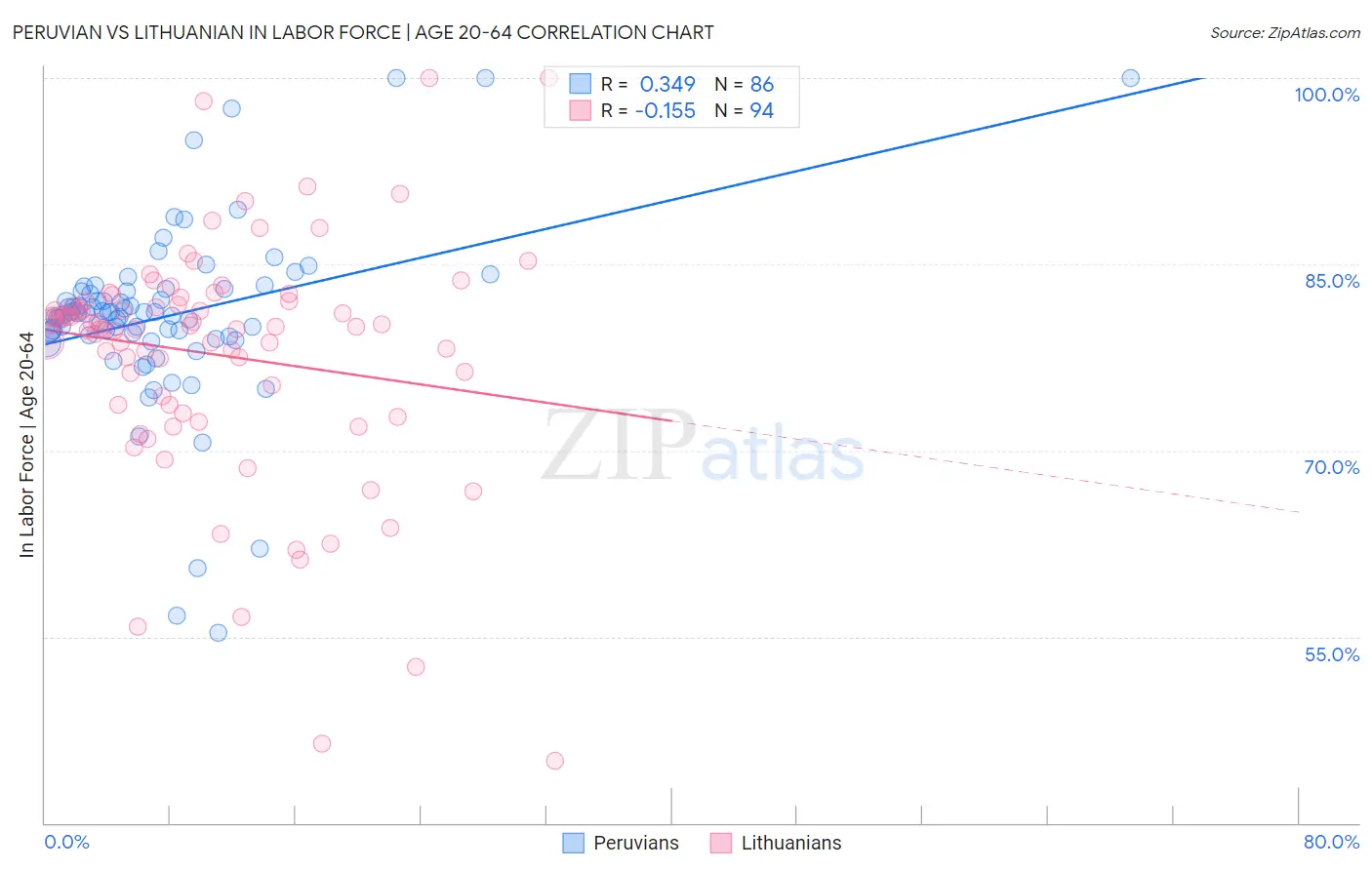 Peruvian vs Lithuanian In Labor Force | Age 20-64