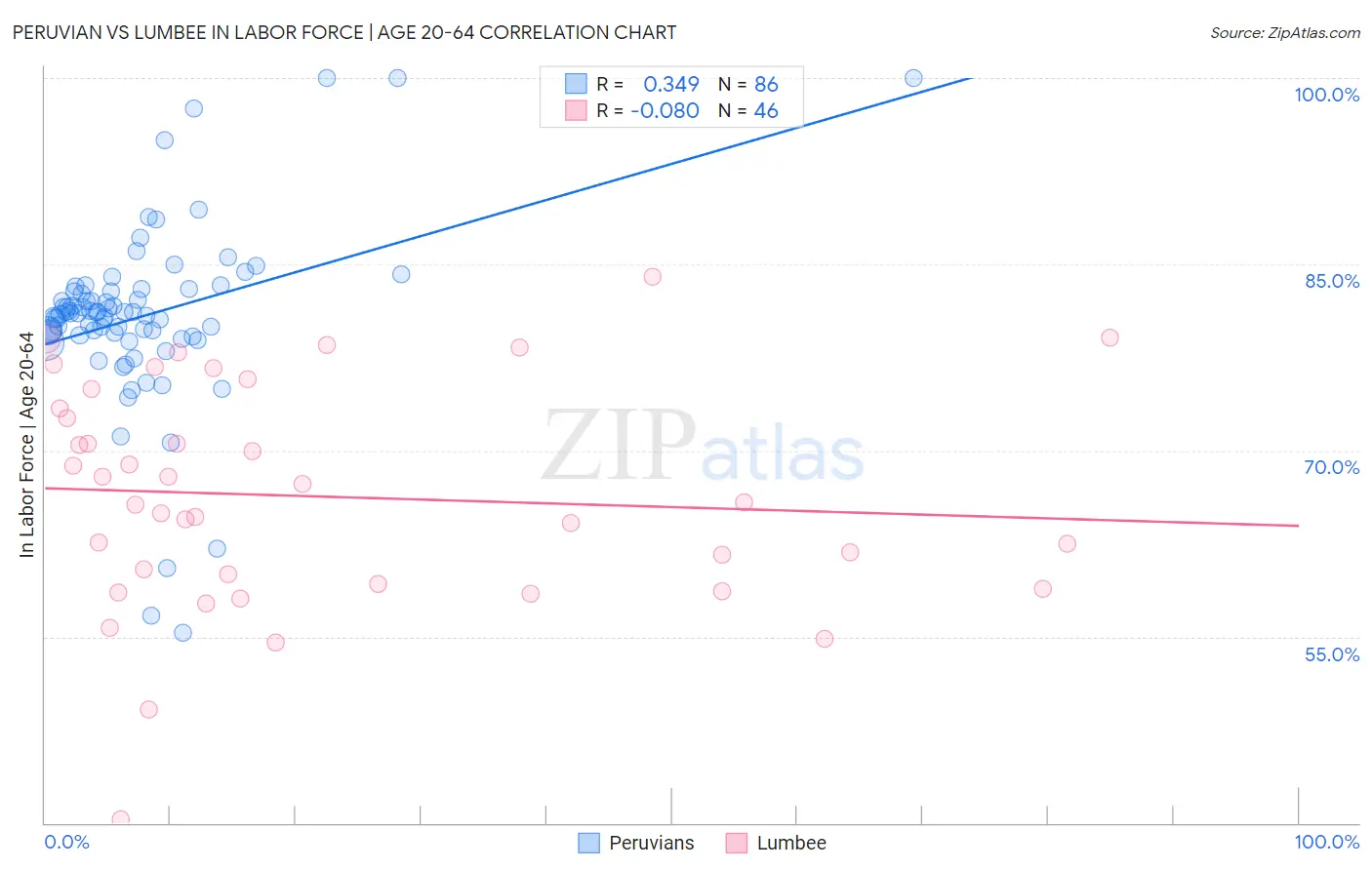 Peruvian vs Lumbee In Labor Force | Age 20-64