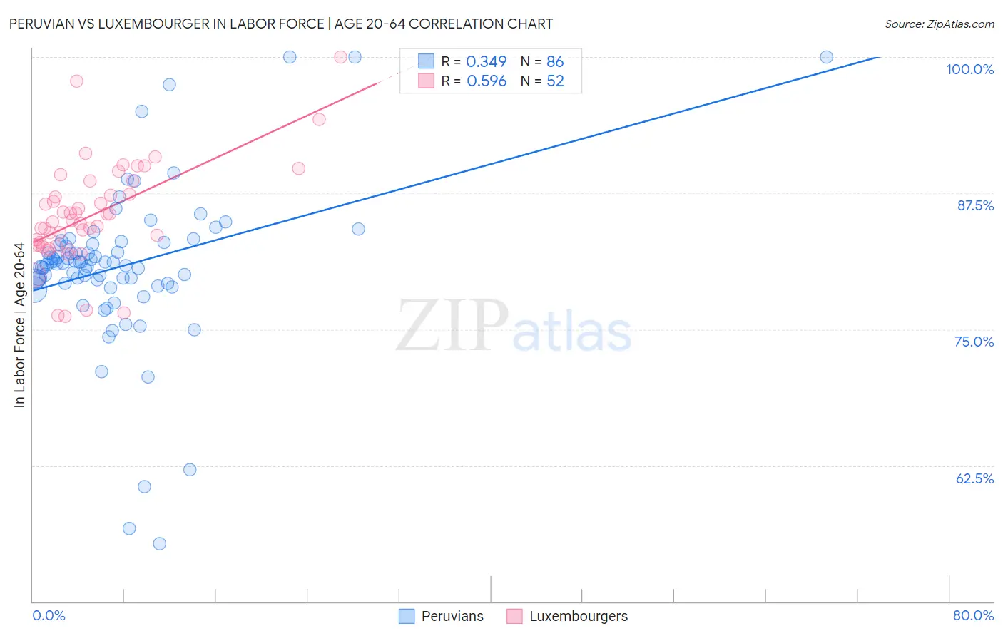 Peruvian vs Luxembourger In Labor Force | Age 20-64