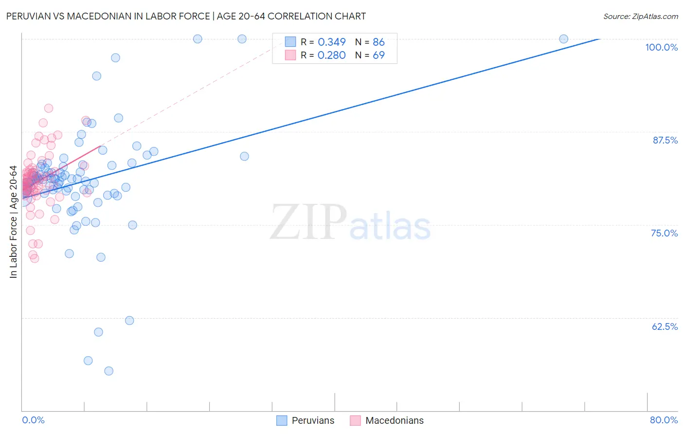 Peruvian vs Macedonian In Labor Force | Age 20-64