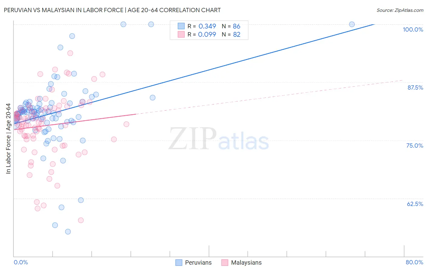 Peruvian vs Malaysian In Labor Force | Age 20-64