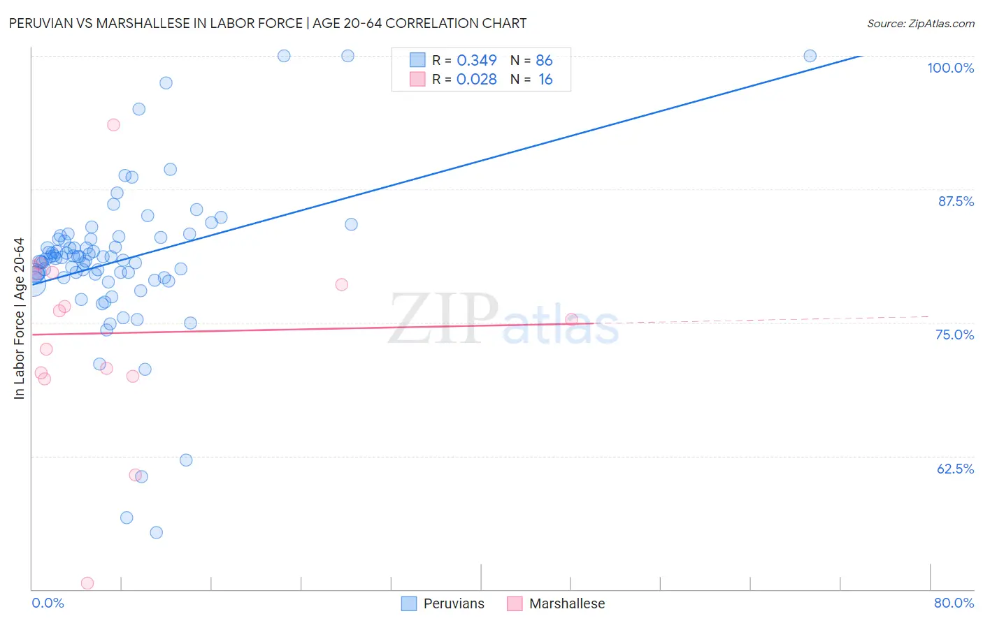 Peruvian vs Marshallese In Labor Force | Age 20-64