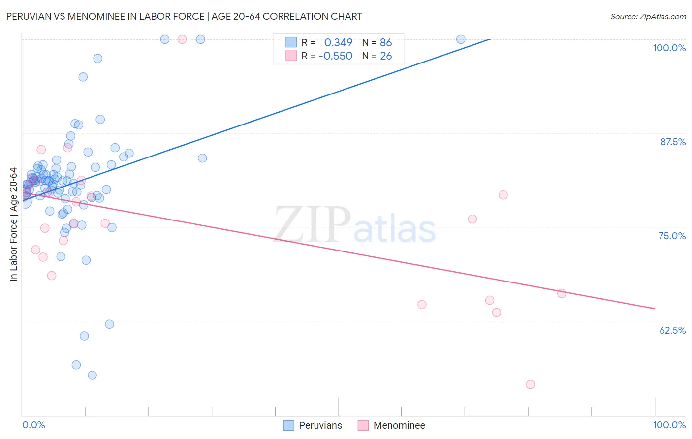 Peruvian vs Menominee In Labor Force | Age 20-64