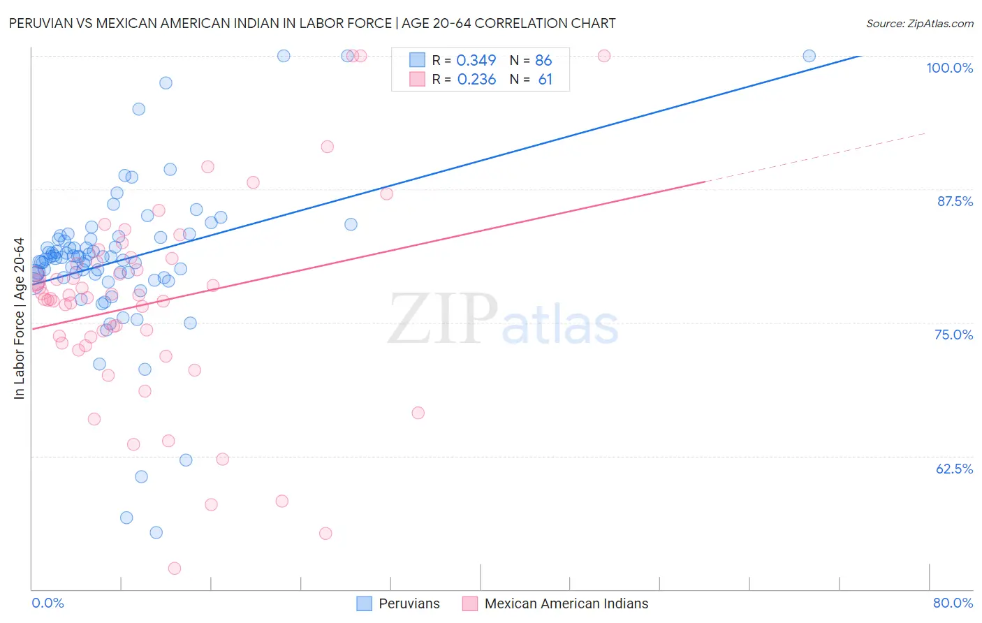 Peruvian vs Mexican American Indian In Labor Force | Age 20-64