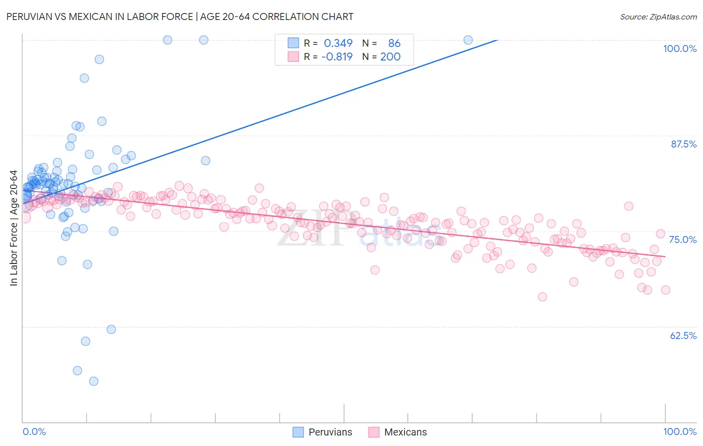 Peruvian vs Mexican In Labor Force | Age 20-64